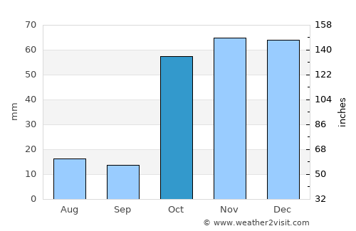 Kanysh-Kyya average rain in October