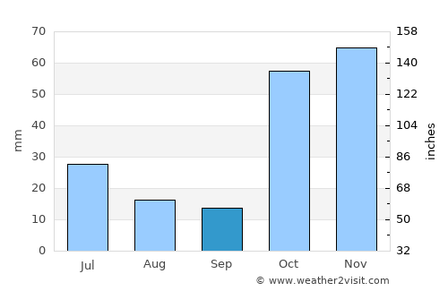 Kanysh-Kyya average rain in September