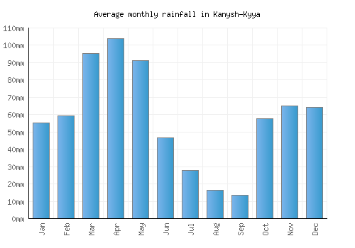 Kanysh-Kyya monthly rainfall chart (mm)