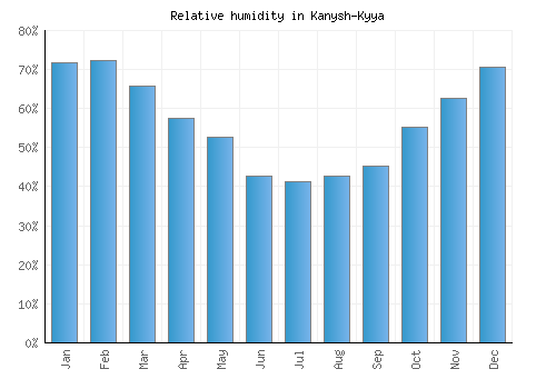 Kanysh-Kyya relative humidity averages