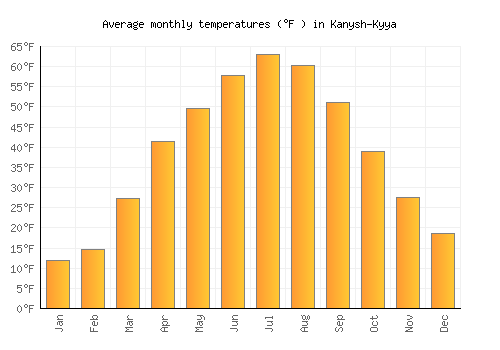 Kanysh-Kyya average temperature chart (Fahrenheit)