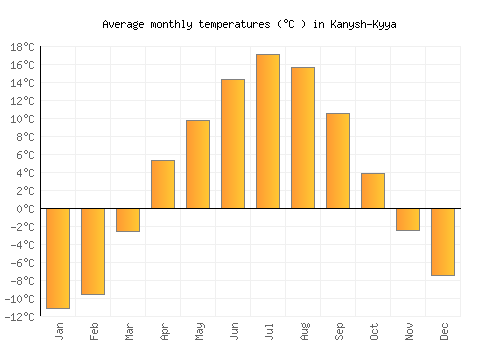 Kanysh-Kyya average temperature chart (Celsius)