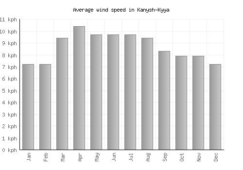 Kanysh-Kyya average winspeed by month (km/h)