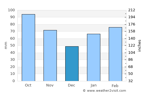 Kanzaki average rain in December