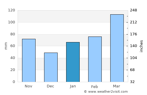 Kanzaki average rain in January