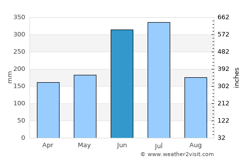 Kanzaki average rain in June