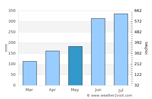 Kanzaki average rain in May