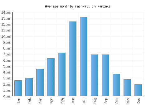 Kanzaki monthly rainfall chart (inches)