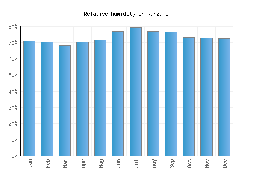 Kanzaki relative humidity averages