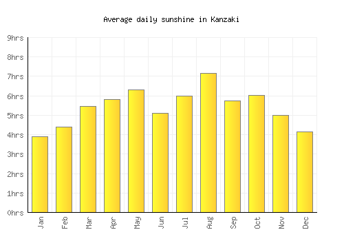 Kanzaki average daily sunshine chart