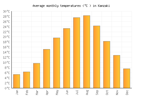 Kanzaki average temperature chart (Celsius)