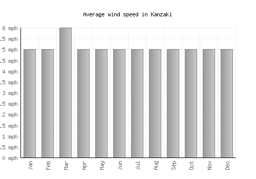 Kanzaki average winspeed by month (mph)