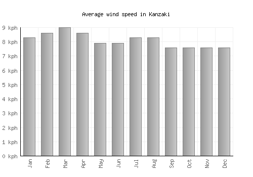 Kanzaki average winspeed by month (km/h)