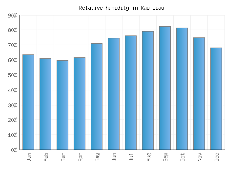 Kao Liao relative humidity averages