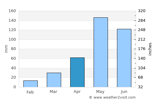 Kao Liao average rain in April