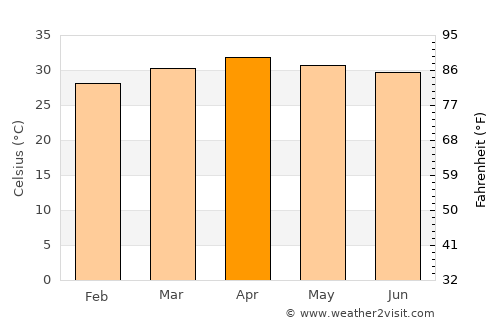 Kao Liao average temperature in April