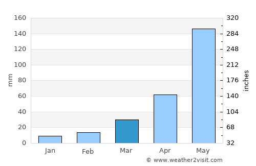 Kao Liao average rain in March