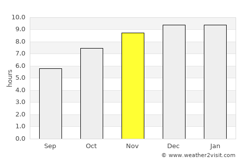 Kao Liao average rain in November