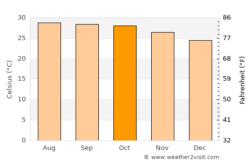 Kao Liao average temperature in October