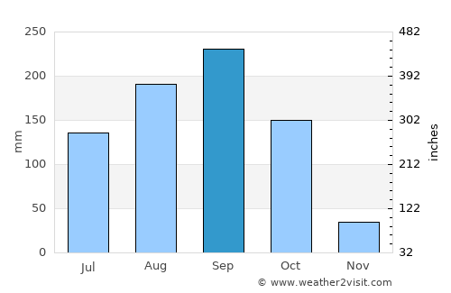Kao Liao average rain in September