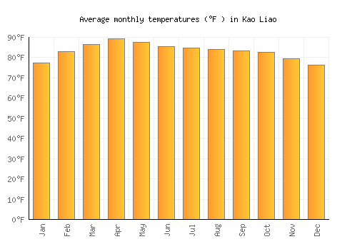Kao Liao average temperature chart (Fahrenheit)
