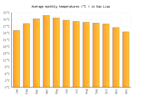 Kao Liao average temperature chart (Celsius)