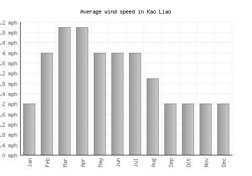 Kao Liao average winspeed by month (mph)