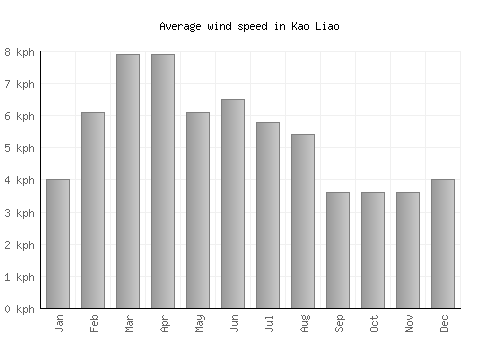 Kao Liao average winspeed by month (km/h)