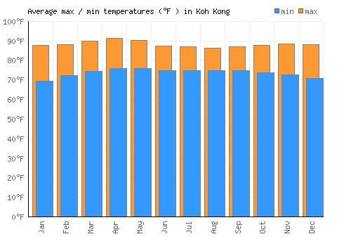 Koh Kong average minimum / maximum temperatures (Fahrenheit)