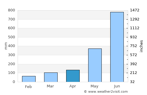 Koh Kong average rain in April