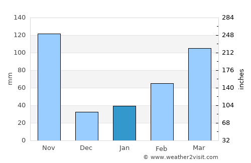 Koh Kong average rain in January