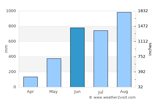 Koh Kong average rain in June