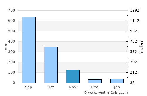 Koh Kong average rain in November