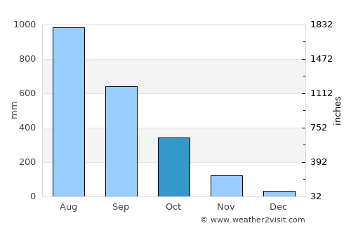 Koh Kong average rain in October