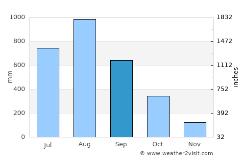 Koh Kong average rain in September