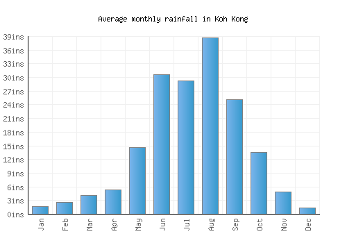 Koh Kong monthly rainfall chart (inches)