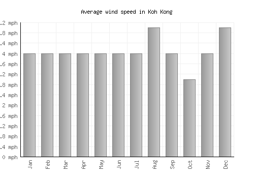 Koh Kong average winspeed by month (mph)
