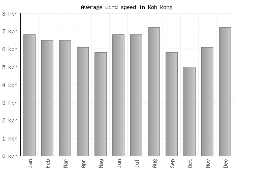 Koh Kong average winspeed by month (km/h)