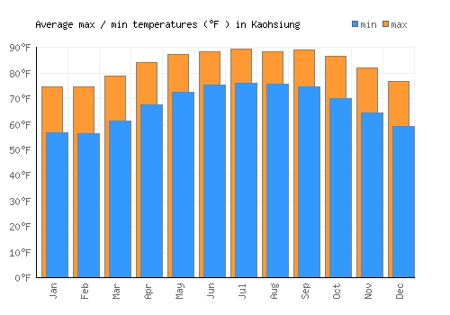 Kaohsiung average minimum / maximum temperatures (Fahrenheit)