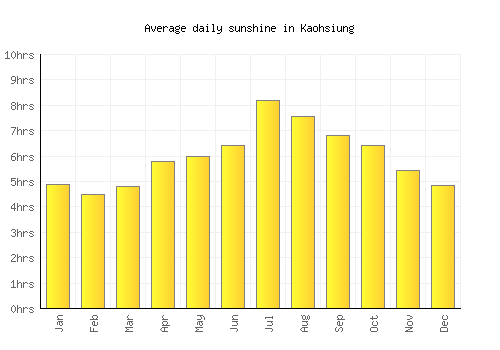 Kaohsiung average daily sunshine chart