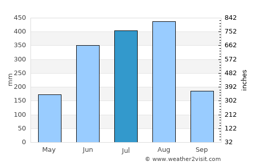 Kaohsiung average rain in July