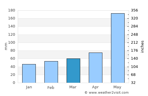 Kaohsiung average rain in March