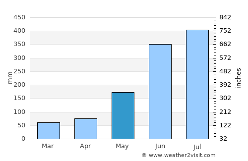 Kaohsiung average rain in May