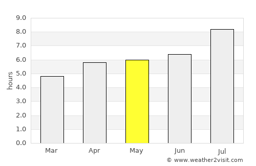 Kaohsiung average rain in May