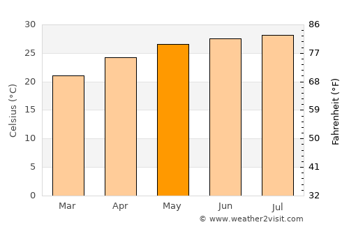 Kaohsiung average temperature in May
