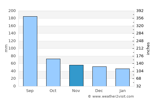 Kaohsiung average rain in November