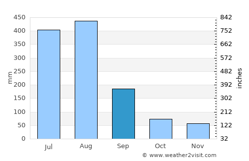 Kaohsiung average rain in September
