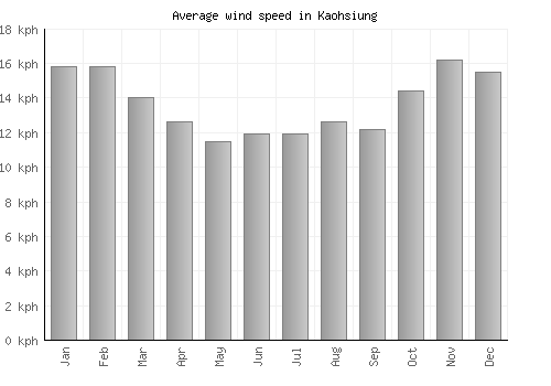 Kaohsiung average winspeed by month (km/h)