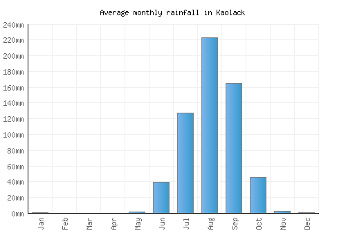 Kaolack monthly rainfall chart (mm)