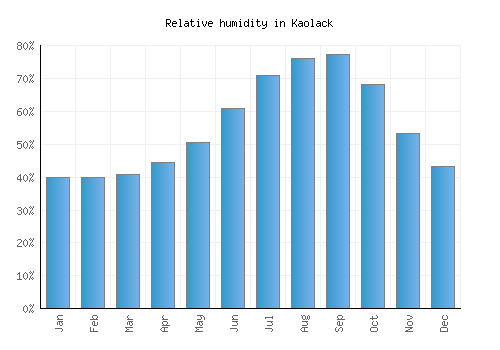 Kaolack relative humidity averages